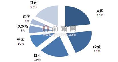 球主要萬(wàn)向軸需求國(guó)市場(chǎng)規(guī)模占比圖